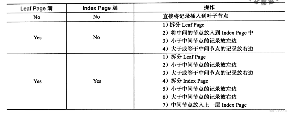 mysql联合索引以及优化器 mysql innodb联合索引_聚集索引_03