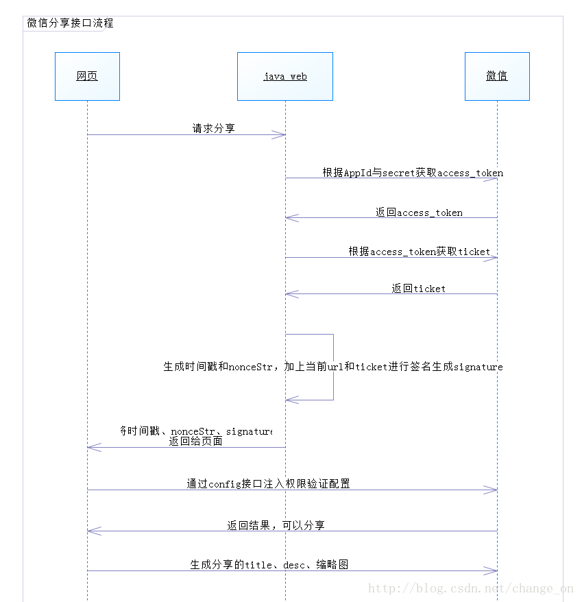 java 生成企业微信分享链接 java分享到微信_java 生成企业微信分享链接