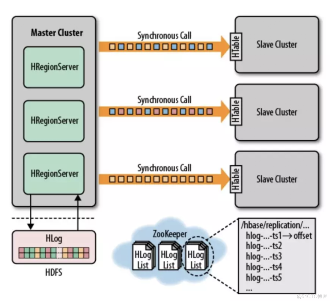 hbase python认证 hbase入门与实践_hbase python认证_05