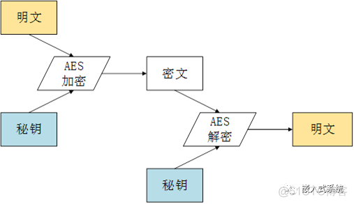 aes 加密 秘钥在线生成 aes加密秘钥长度_aes key长度_02