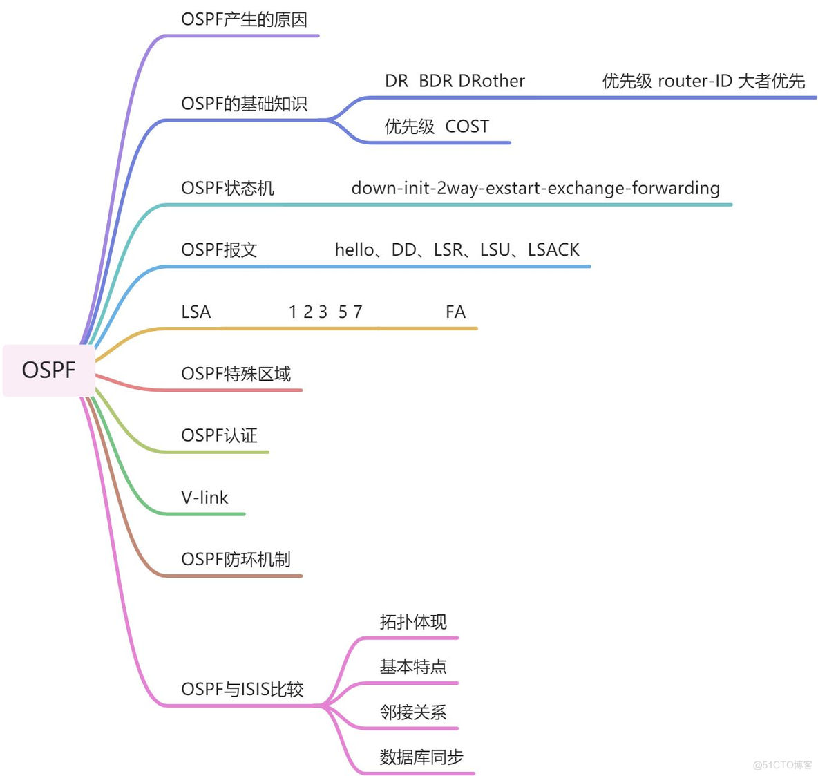 OSPF实验报告心得 ospf实验总结_OSPF实验报告心得