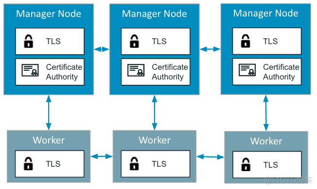 重启docker的ssh服务 docker swarm 重启服务_docker