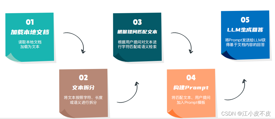 基于langchain的本地知识库问答系统的设计图 本地知识库搭建_人工智能