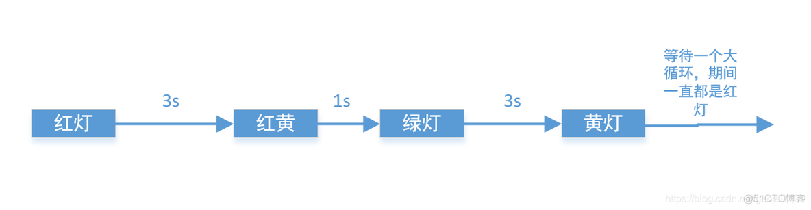 红绿灯切换JavaScript 红绿灯切换逻辑_红绿灯切换JavaScript_02