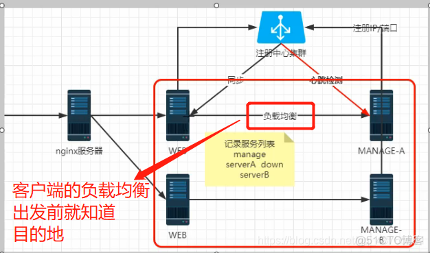 分布式主从架构和环架构 分布式和主从的区别_数据库_17