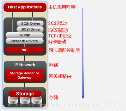 nfs iscsi性能对比 nfs和iscsi哪个快_nfs iscsi性能对比