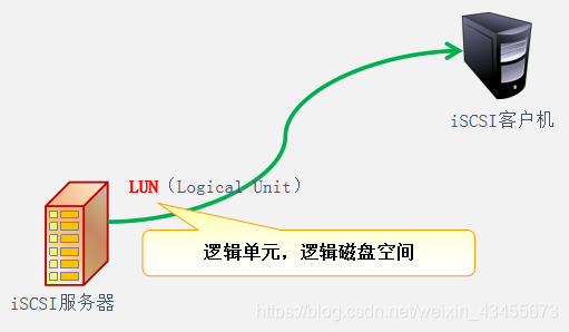 nfs iscsi性能对比 nfs和iscsi哪个快_客户端_02