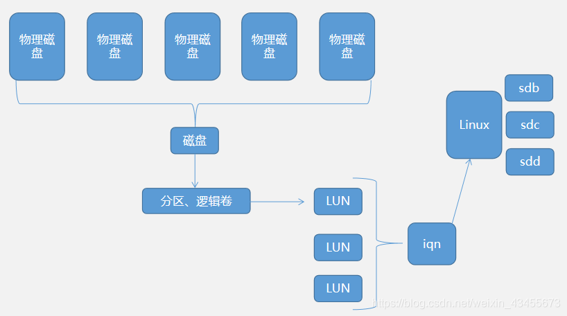 nfs iscsi性能对比 nfs和iscsi哪个快_nfs iscsi性能对比_03