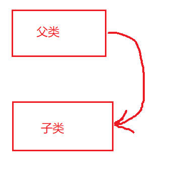 java 如何判断当前字段是子类的还是父类的 java怎么判断子类对象_抽象方法_03