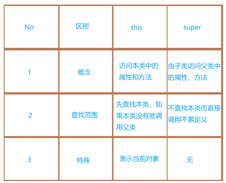 java 如何判断当前字段是子类的还是父类的 java怎么判断子类对象_大数据_04