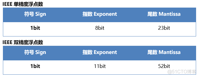 STM 32 浮点运算数值为0 stm32f407浮点运算速度_DSP_02