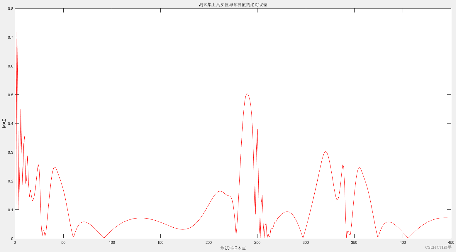 LSTM有没有权重共享 lstm权值_matlab_13