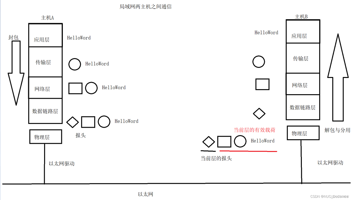 跨三层设备容灾机制 三层网络跨网通信_网络协议_08