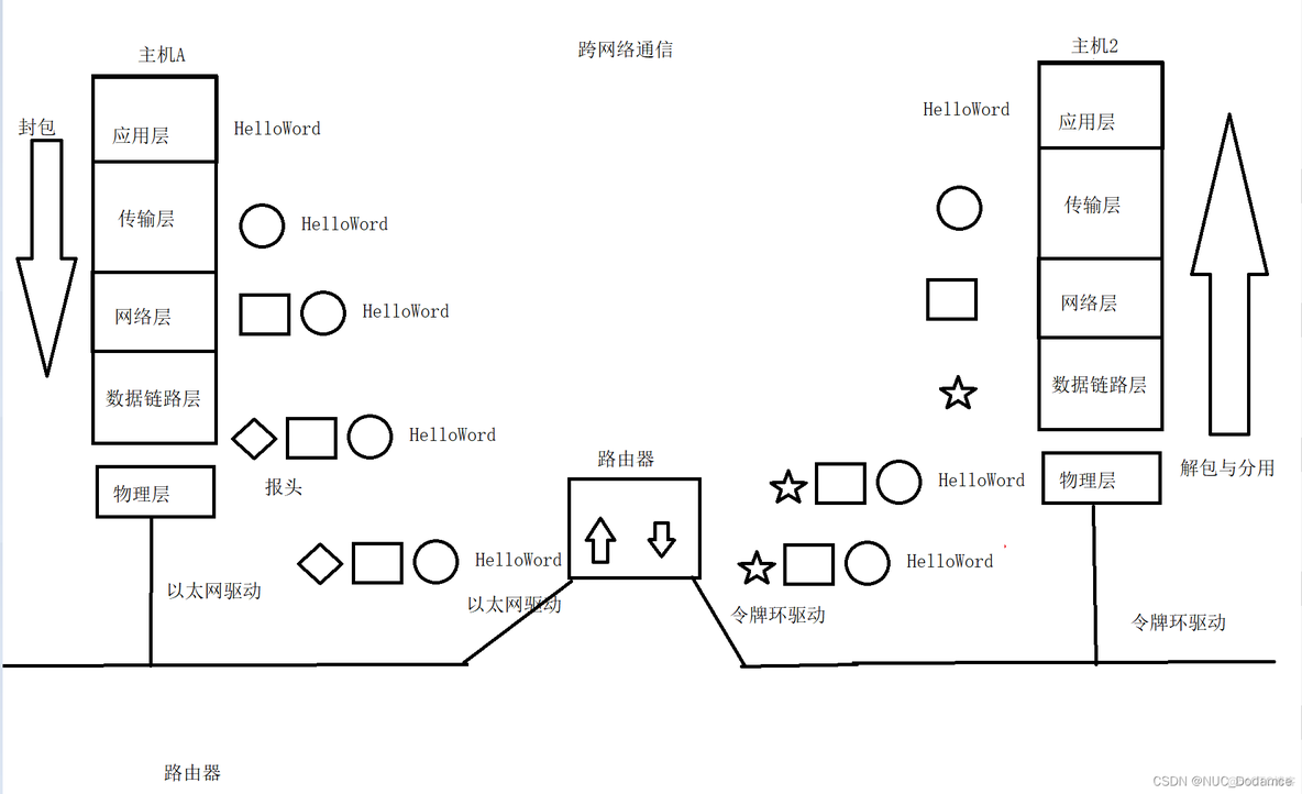 跨三层设备容灾机制 三层网络跨网通信_网络协议_13