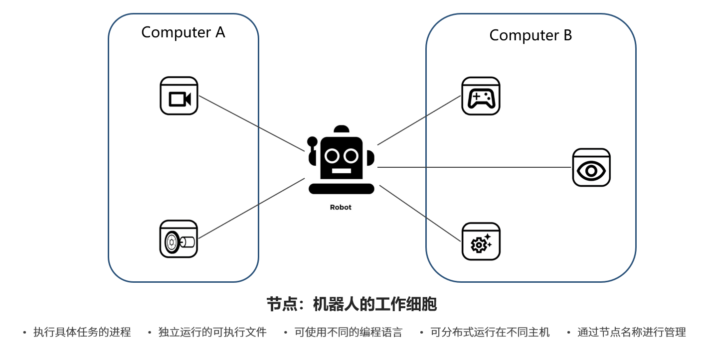 ros2获取其他节点的参数python ros查看节点图_机器人