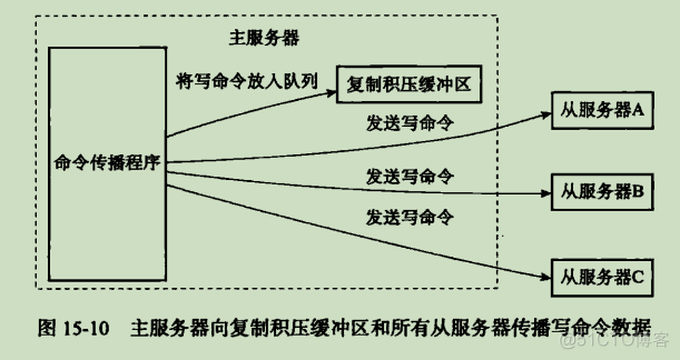 redis主从复制时间 redis主从复制如何实现_服务器