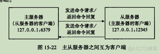 redis主从复制时间 redis主从复制如何实现_偏移量_06