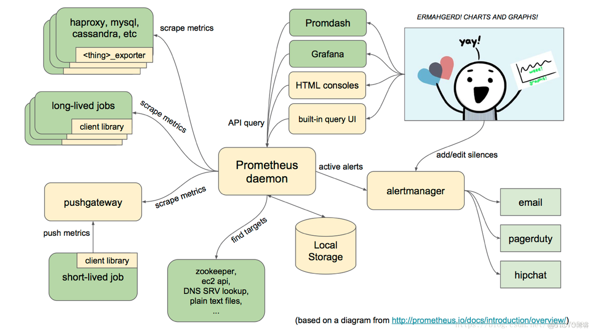 prometheus工作目录数据太大 prometheus自带数据库_Prometheus