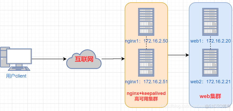 nginx 设置主备请求 nginx主备模式_服务器