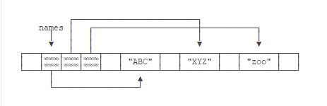 java数组内容可以重复吗 java数组可以是什么类型_java数组内容可以重复吗