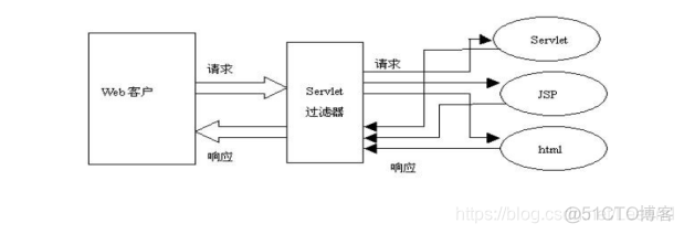 java使用filter获取响应结果 java filter原理_java使用filter获取响应结果