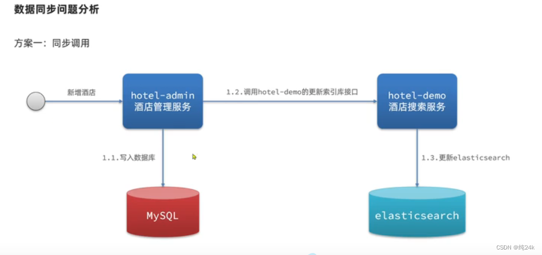 es 嵌套聚合结果 如何转化为json es数据聚合,es 嵌套聚合结果 如何转化为json es数据聚合_搜索引擎_31,第31张