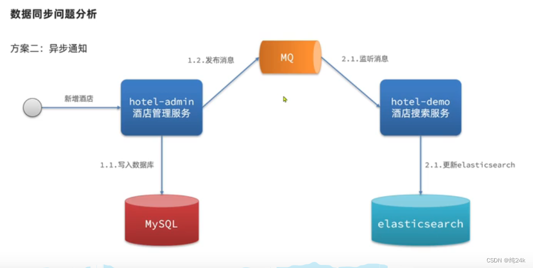 es 嵌套聚合结果 如何转化为json es数据聚合,es 嵌套聚合结果 如何转化为json es数据聚合_搜索引擎_32,第32张