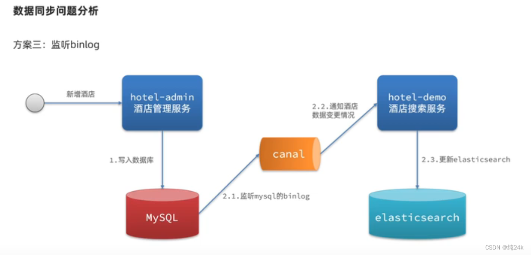 es 嵌套聚合结果 如何转化为json es数据聚合,es 嵌套聚合结果 如何转化为json es数据聚合_分布式_33,第33张