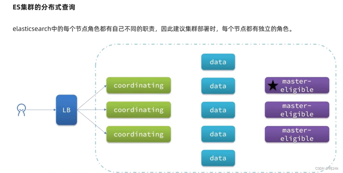 es 嵌套聚合结果 如何转化为json es数据聚合,es 嵌套聚合结果 如何转化为json es数据聚合_spring cloud_38,第38张