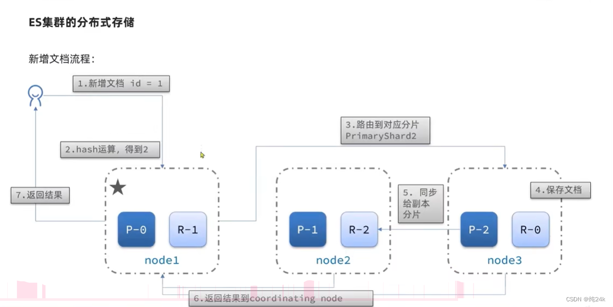 es 嵌套聚合结果 如何转化为json es数据聚合,es 嵌套聚合结果 如何转化为json es数据聚合_分布式_42,第42张