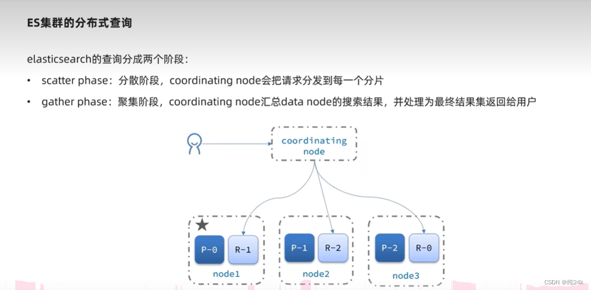 es 嵌套聚合结果 如何转化为json es数据聚合,es 嵌套聚合结果 如何转化为json es数据聚合_spring cloud_43,第43张