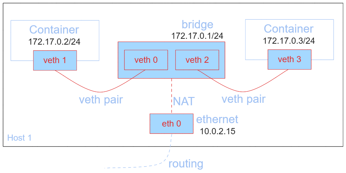 docker 直接桥接物理网 docker桥接网络ip_docker 直接桥接物理网