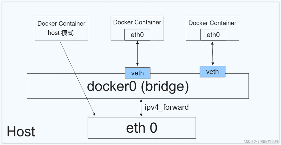 docker 直接桥接物理网 docker桥接网络ip_运维_02