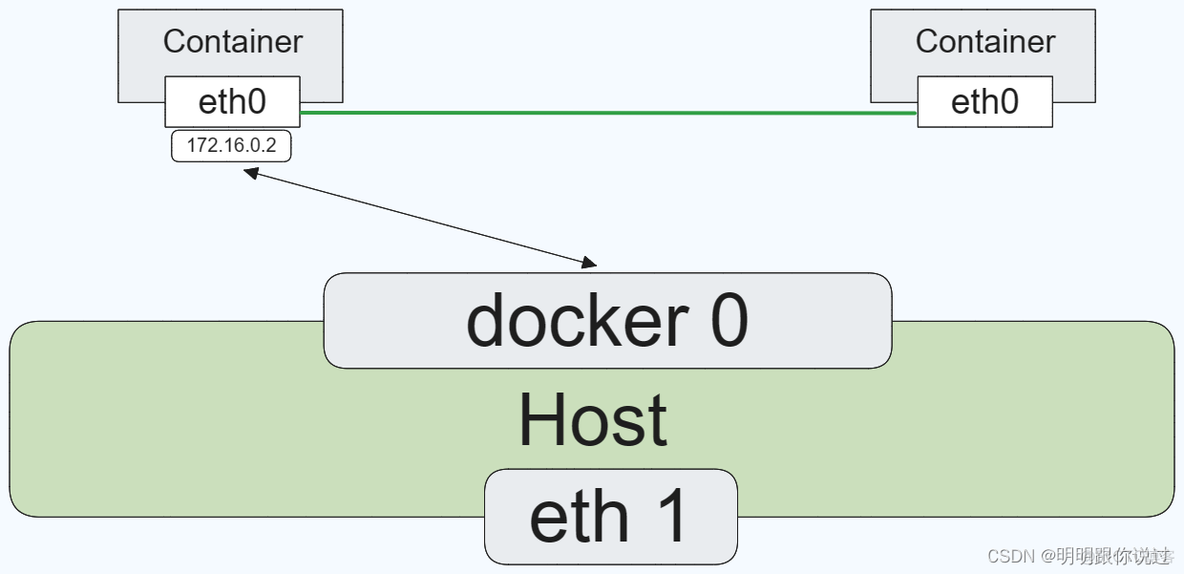 docker 直接桥接物理网 docker桥接网络ip_docker_03