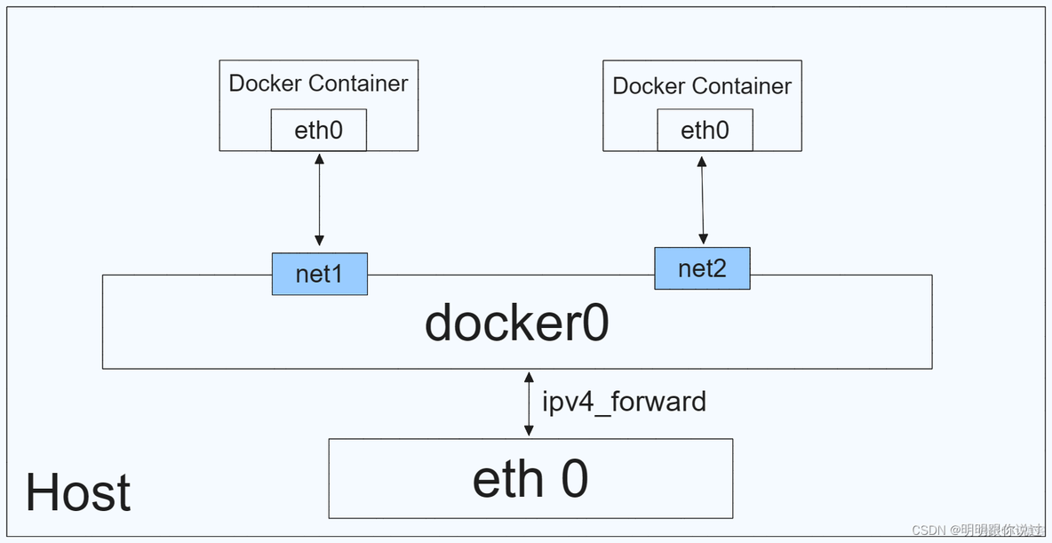 docker 直接桥接物理网 docker桥接网络ip_云原生_05