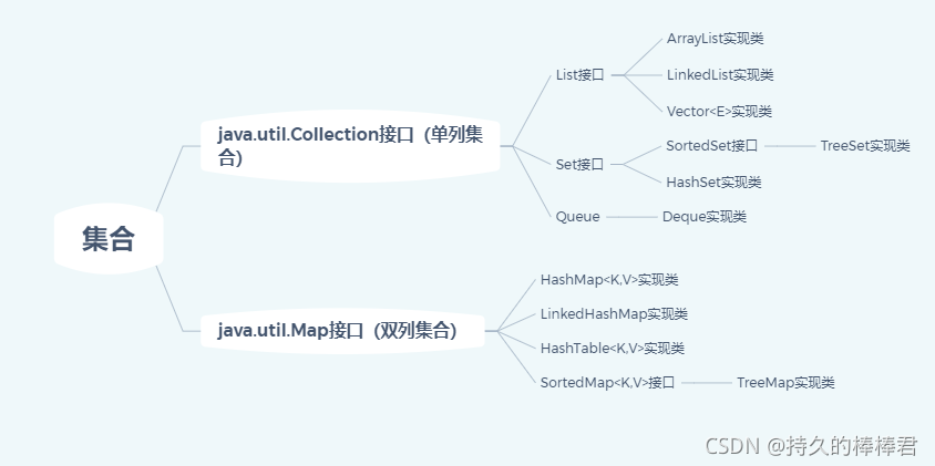 Java集合是否包含元素 java集合有下标吗_System