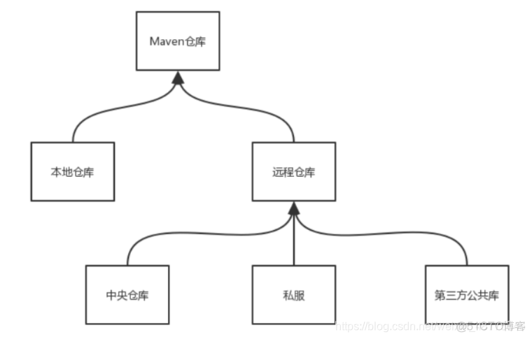 IDE IDEA MAVEN有什么区别 idea和maven版本_jar包_02