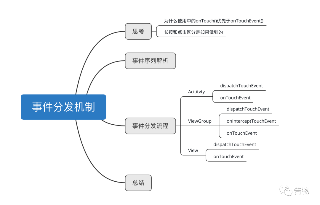 Android 监听 view显示或是隐藏 android监听事件的处理流程_控件