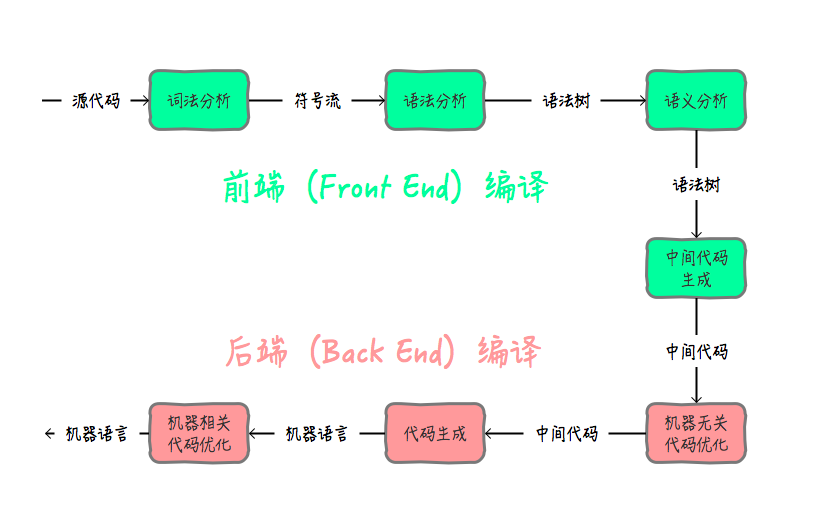 用java编译原理词法分析实验 java 编译原理_用java编译原理词法分析实验