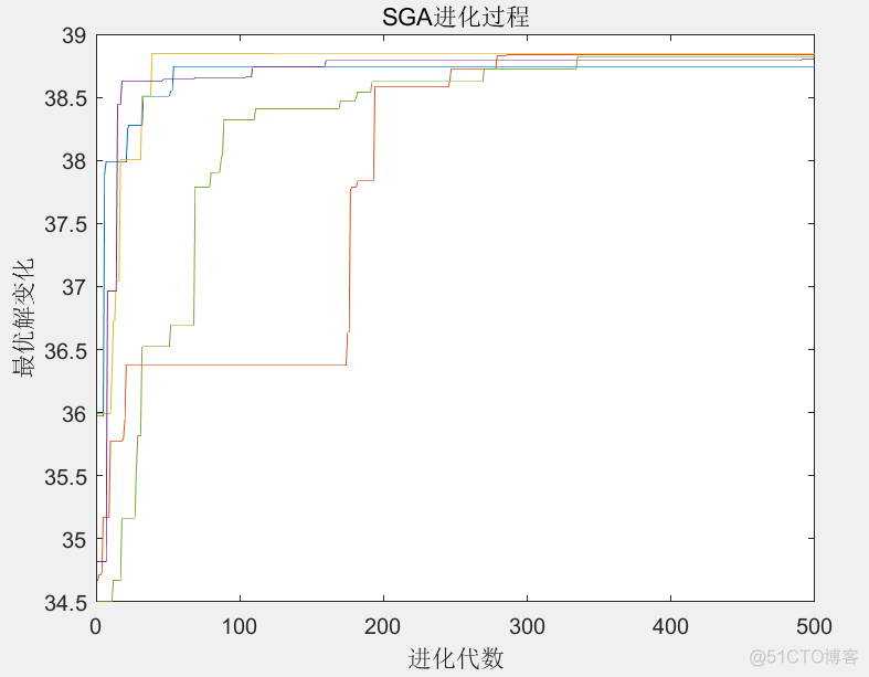 遗传算法优化随机森林Matlab 遗传算法函数优化matlab_数学建模_09