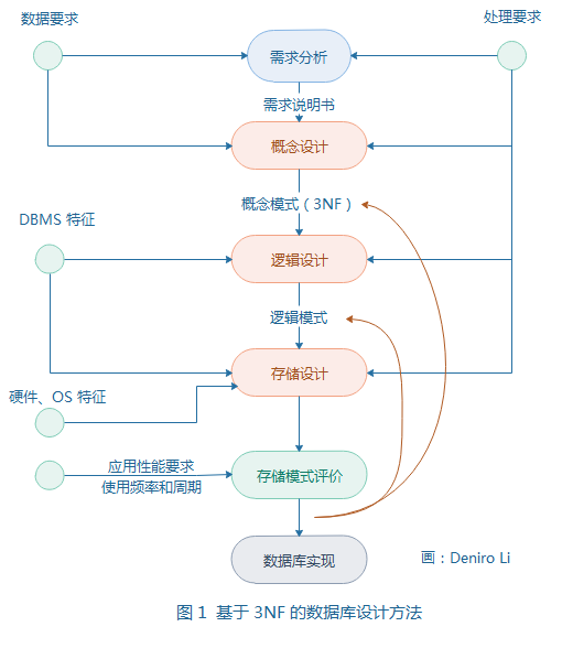 系统架构解决方案怎么写 系统架构类的工作流程_数据库设计