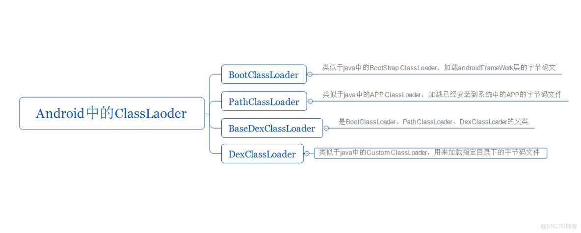 android recyclerView动态改变GridLayoutManager android动态化_加载_02