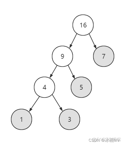 动态规划最优二叉搜索树算法设计 python 最优二叉树搜索树_数据结构_15