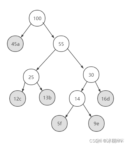 动态规划最优二叉搜索树算法设计 python 最优二叉树搜索树_结点_17