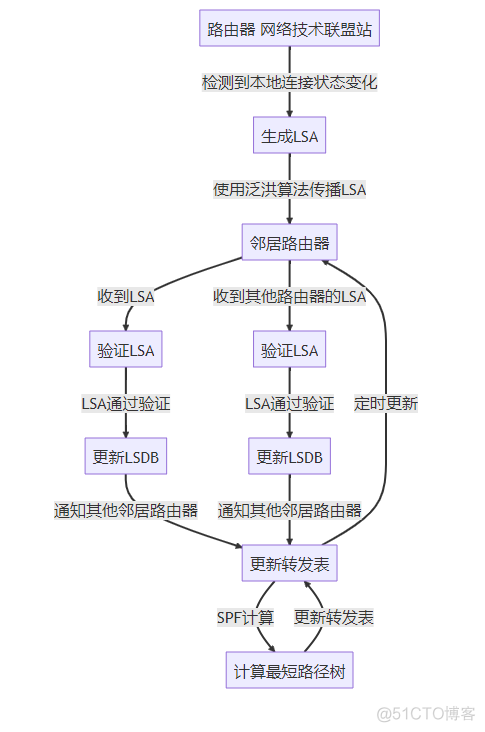 ospf协议是洪泛协议 ospf泛洪机制_网络_03