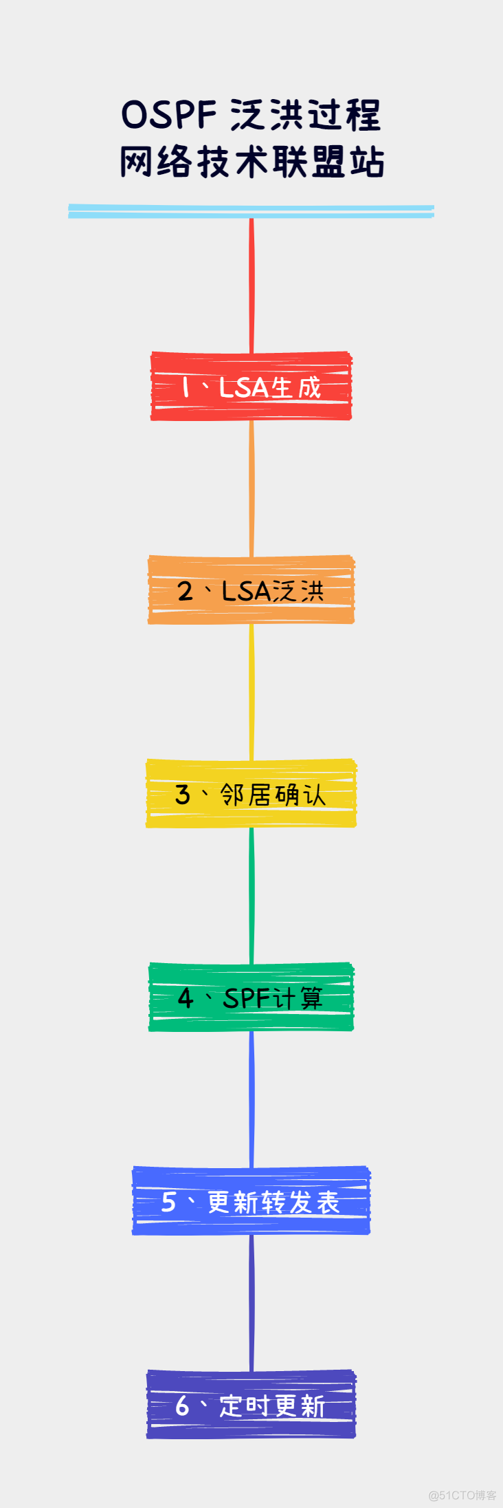 ospf协议是洪泛协议 ospf泛洪机制_ospf_05