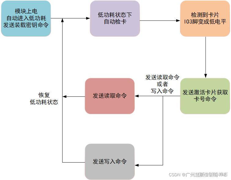 nfc 能读 不能写 nfc能读卡不能刷卡_nfc 能读 不能写