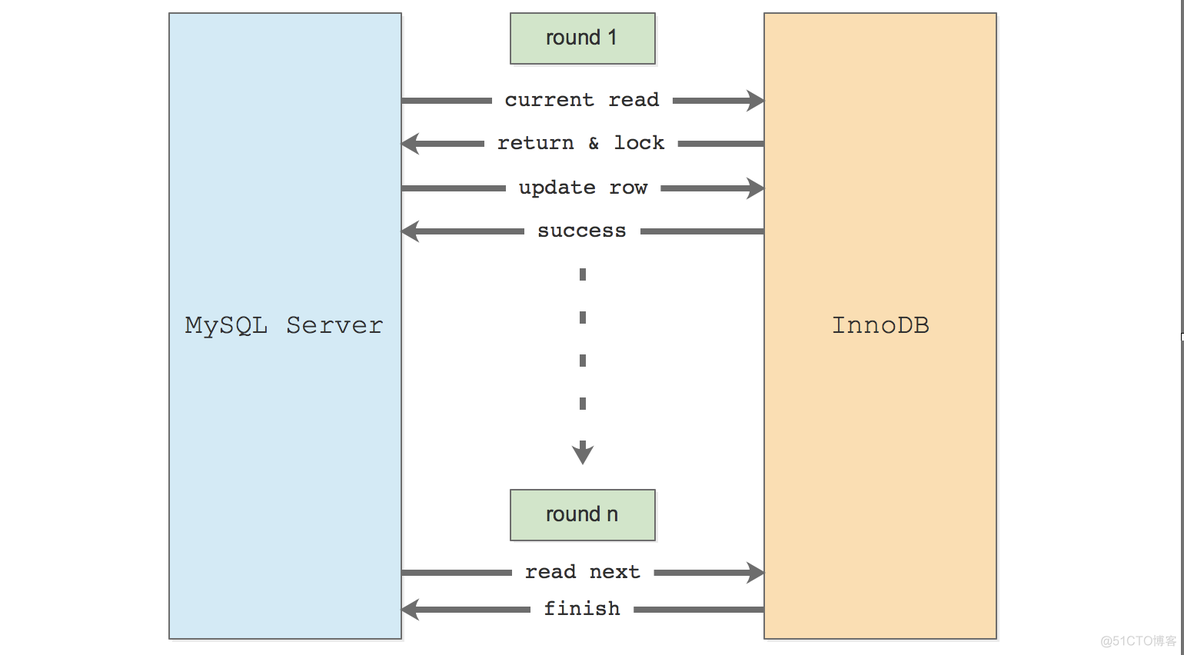 mysql事务走主库 mysql事务mvcc_mysql事务走主库