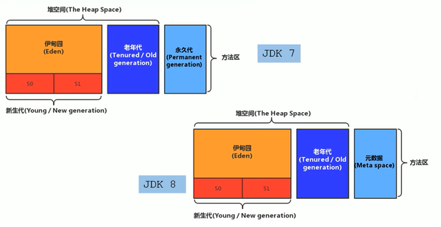 java直接放元空间 java 方法区 元空间_编程语言_05