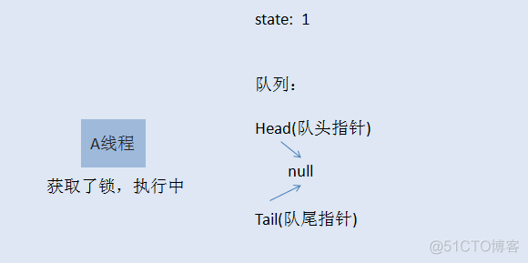 java 可充入锁 java 可重入锁原理_重入锁_02